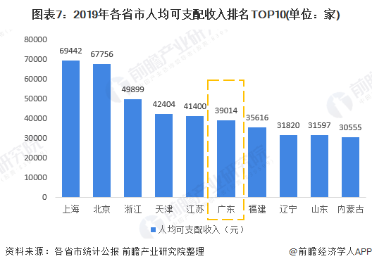 大健康产业:广东省的大健康产业发展均衡之谜(图6) 图表7:2019年各省市人均可支配收入排名TOP10(单位:家)