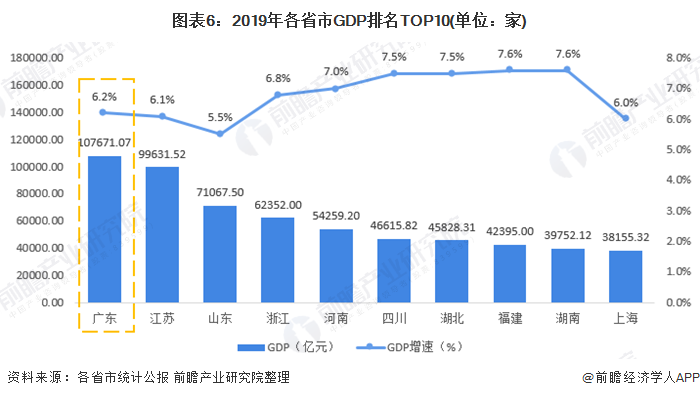 大健康产业:广东省的大健康产业发展均衡之谜(图5) 图表6:2019年各省市GDP排名TOP10(单位:家)