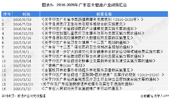 大健康产业:广东省的大健康产业发展均衡之谜(图8) 图表9:2016-2020年广东省大健康产业政策汇总