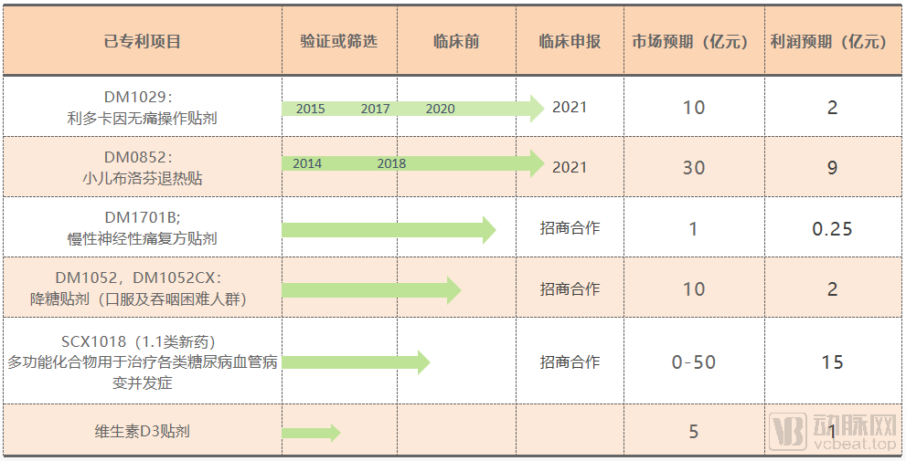 德默高科:创业6年,做好2.5亿儿童的安全贴剂(图7) 3.png