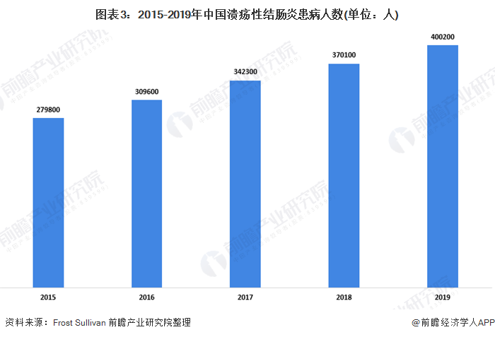 2020我国自身免疫治疗细分市场发展现状分析(图3) 图表3:2015-2019年中国溃疡性结肠炎患病人数(单位:人)