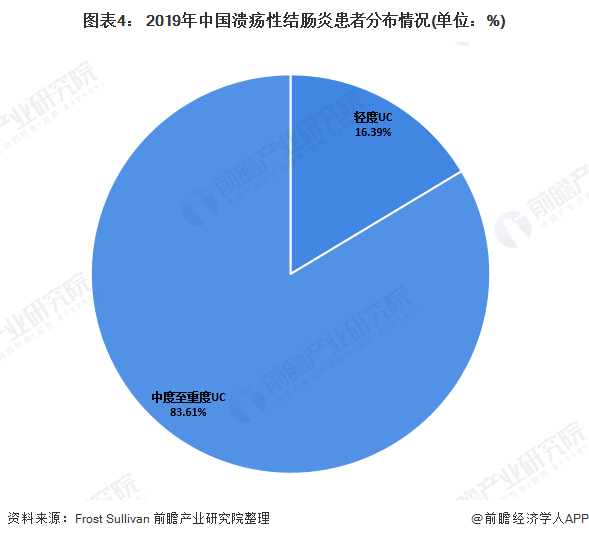 2020我国自身免疫治疗细分市场发展现状分析(图4) 图表4: 2019年中国溃疡性结肠炎患者分布情况(单位:%)