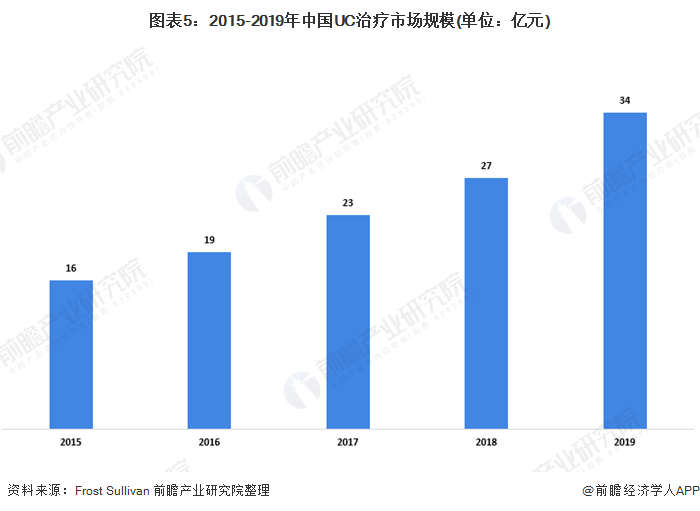 2020我国自身免疫治疗细分市场发展现状分析(图5) 图表5:2015-2019年中国UC治疗市场规模(单位:亿元)