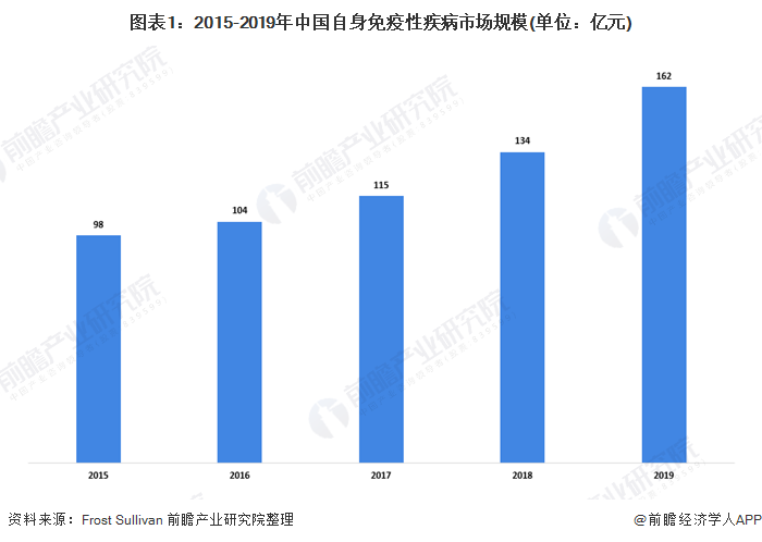 2020我国自身免疫治疗细分市场发展现状分析(图1) 图表1:2015-2019年中国自身免疫性疾病市场规模(单位:亿元)