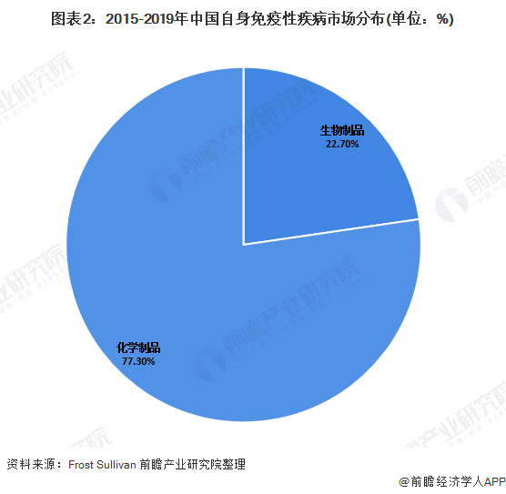 2020我国自身免疫治疗细分市场发展现状分析(图2) 图表2:2015-2019年中国自身免疫性疾病市场分布(单位:%)