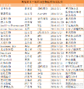 高瓴1200亿医疗投资全解构,长期主义铺就“超长雪道”(图5) 一级市场生物药.png