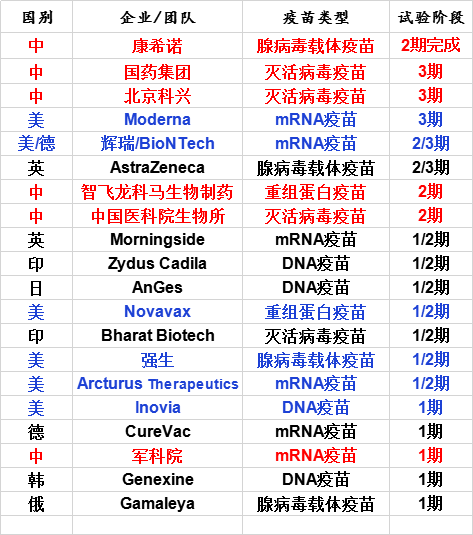 独家 ｜ 新冠疫苗研发全球竞赛，谁将胜出？