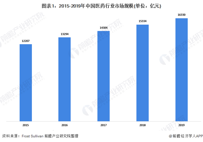 2020年中国医药行业市场发展现状分析 创新药物报销范围扩大(图1) 图表1:2015-2019年中国医药行业市场规模(单位:亿元)