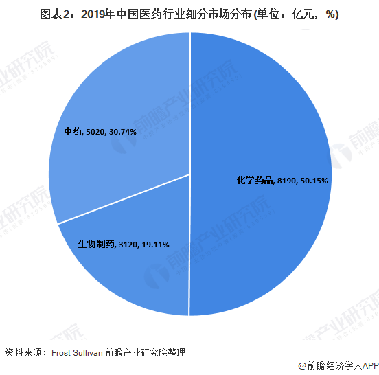 2020年中国医药行业市场发展现状分析 创新药物报销范围扩大(图2) 图表2:2019年中国医药行业细分市场分布(单位:亿元,%)