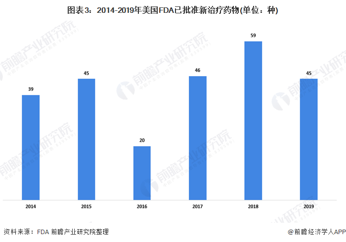 2020年中国医药行业市场发展现状分析 创新药物报销范围扩大(图3) 图表3:2014-2019年美国FDA已批准新治疗药物(单位:种)