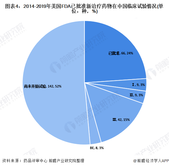 2020年中国医药行业市场发展现状分析 创新药物报销范围扩大(图4) 图表4:2014-2019年美国FDA已批准新治疗药物在中国临床试验情况(单位:种,%)