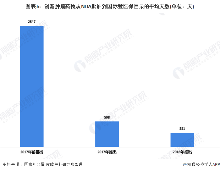 2020年中国医药行业市场发展现状分析 创新药物报销范围扩大(图5) 图表5:创新肿瘤药物从NDA批准到国际爱医保目录的平均天数(单位:天)