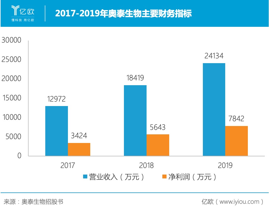 2017-2019年奥泰生物主要财务指标 2017-2019年奥泰生物主要财务指标