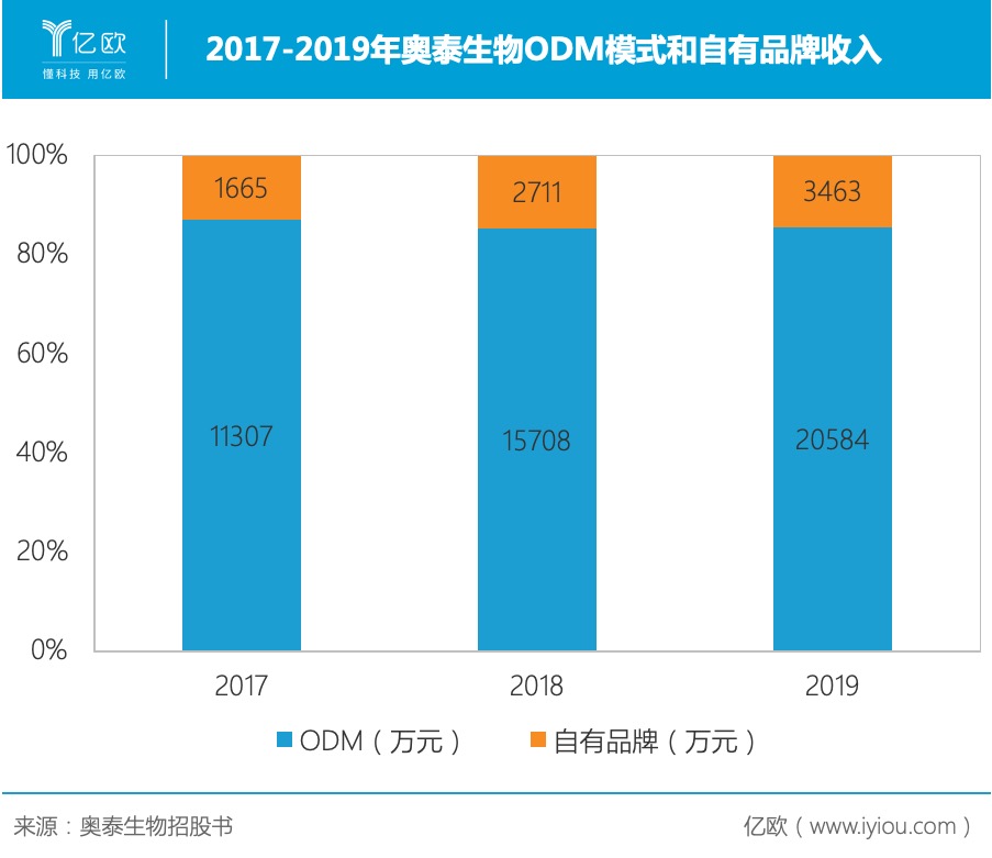 2017-2019年奥泰生物ODM模式和自有品牌收入 2017-2019年奥泰生物ODM模式和自有品牌收入