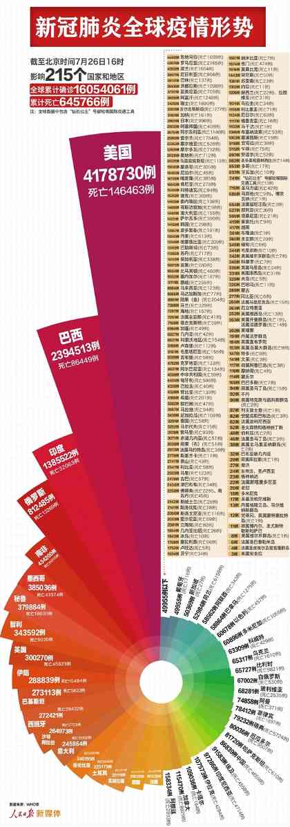 全球新冠肺炎确诊超1600万例:英国第9个超30万例(图1) 全球新冠肺炎确诊超1600万例:英国第9个超30万例