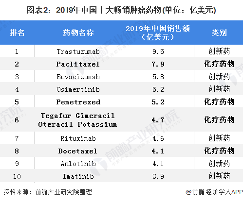 2020年我国肿瘤药物细分市场发展现状分析 行业销售增长稳定(图2) 图表2:2019年中国十大畅销肿瘤药物(单位:亿美元)