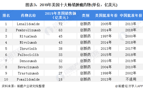 2020年我国肿瘤药物细分市场发展现状分析 行业销售增长稳定(图3) 图表3:2019年美国十大畅销肿瘤药物(单位:亿美元)