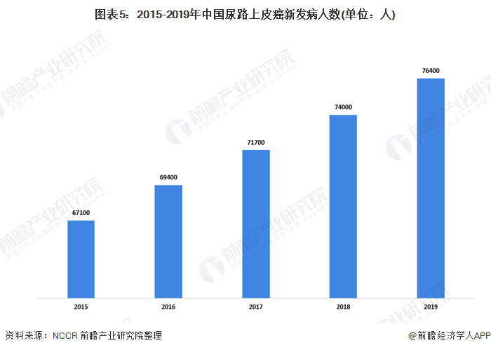 2020年我国肿瘤药物细分市场发展现状分析 行业销售增长稳定(图5) 图表5:2015-2019年中国尿路上皮癌新发病人数(单位:人)