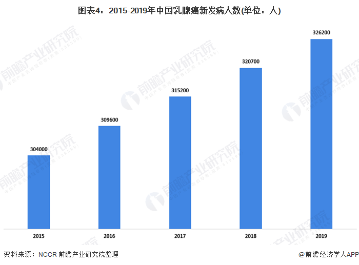 2020年我国肿瘤药物细分市场发展现状分析 行业销售增长稳定(图4) 图表4:2015-2019年中国乳腺癌新发病人数(单位:人)