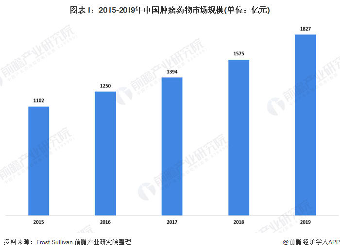2020年我国肿瘤药物细分市场发展现状分析 行业销售增长稳定(图1) 图表1:2015-2019年中国肿瘤药物市场规模(单位:亿元)
