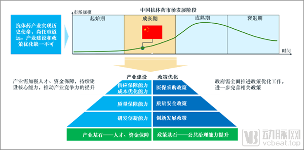《中国抗体药产业健康发展报告》发布,我国抗体药产业处于发展初期(图3) image.png
