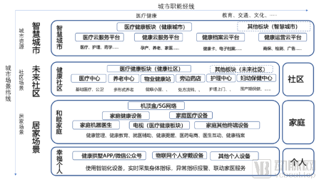 创业慧康重磅首推:构建城市健康大脑,建设未来社区(图2) image.png
