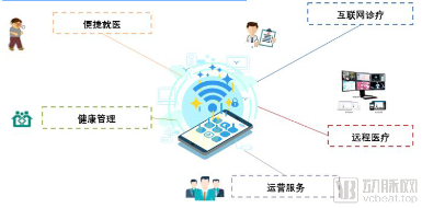创业慧康重磅首推:构建城市健康大脑,建设未来社区(图10) image.png