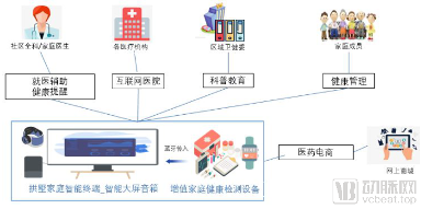 创业慧康重磅首推:构建城市健康大脑,建设未来社区(图9) image.png