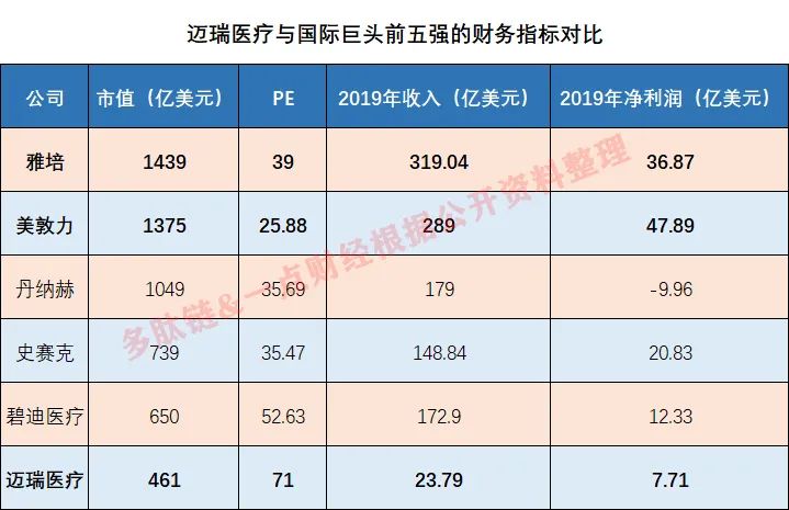 4000亿市值迈瑞医疗的虚火与真金 4000亿市值迈瑞医疗的虚火与真金