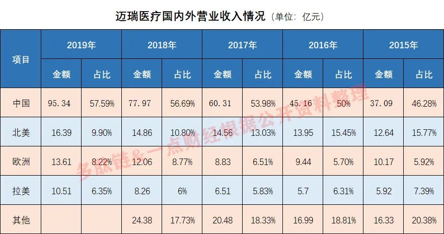 4000亿市值迈瑞医疗的虚火与真金 4000亿市值迈瑞医疗的虚火与真金