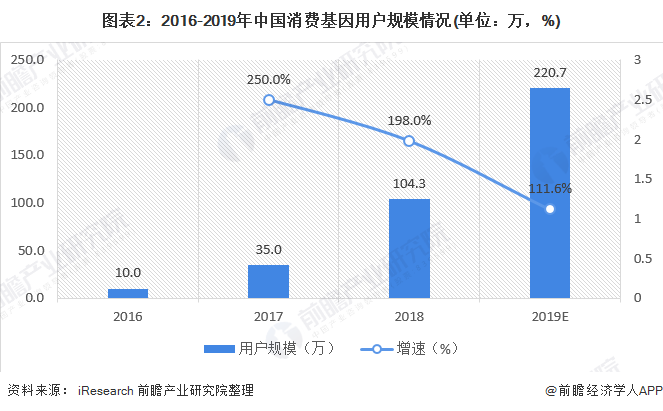 图表2：2016-2019年中国消费基因用户规模情况(单位：万，%)