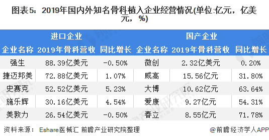 2020年我国骨科植入行业市场规模及竞争格局分析(图5) 图表5:2019年国内外知名骨科植入企业经营情况(单位:亿元,亿美元,%)