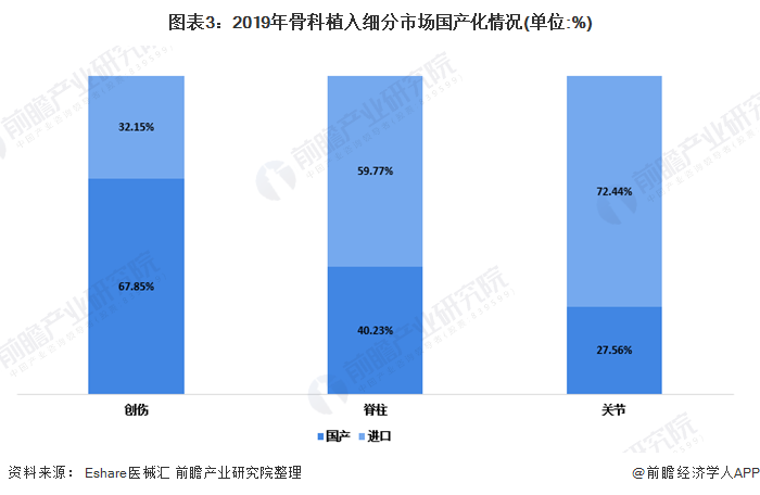 2020年我国骨科植入行业市场规模及竞争格局分析(图3) 图表3:2019年骨科植入细分市场国产化情况(单位:%)
