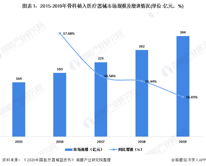 2020年我国骨科植入行业市场规模及竞争格局分析(图1) 图表1:2015-2019年骨科植入医疗器械市场规模及增速情况(单位:亿元,%)