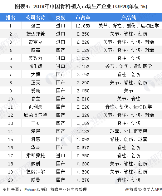 2020年我国骨科植入行业市场规模及竞争格局分析(图4) 图表4:2019年中国骨科植入市场生产企业TOP20(单位:%)