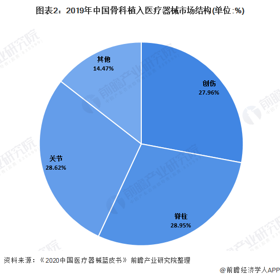 2020年我国骨科植入行业市场规模及竞争格局分析(图2) 图表2:2019年中国骨科植入医疗器械市场结构(单位:%)