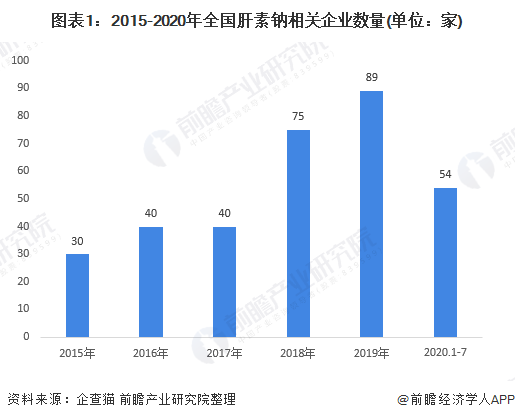 2020年中国肝素钠行业供需市场现状与发展趋势分析(图1) 图表1:2015-2020年全国肝素钠相关企业数量(单位:家)