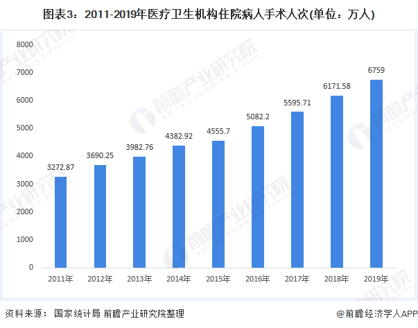2020年中国肝素钠行业供需市场现状与发展趋势分析(图3) 图表3:2011-2019年医疗卫生机构住院病人手术人次(单位:万人)