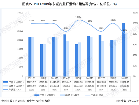 2020年中国肝素钠行业供需市场现状与发展趋势分析(图2) 图表2:2011-2019年东诚药业肝素钠产销情况(单位:亿单位,%)