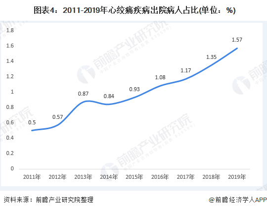 2020年中国肝素钠行业供需市场现状与发展趋势分析(图4) 图表4:2011-2019年心绞痛疾病出院病人占比(单位:%)