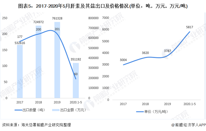 2020年中国肝素钠行业供需市场现状与发展趋势分析(图5) 图表5:2017-2020年5月肝素及其盐出口及价格情况(单位:吨,万元,万元/吨)