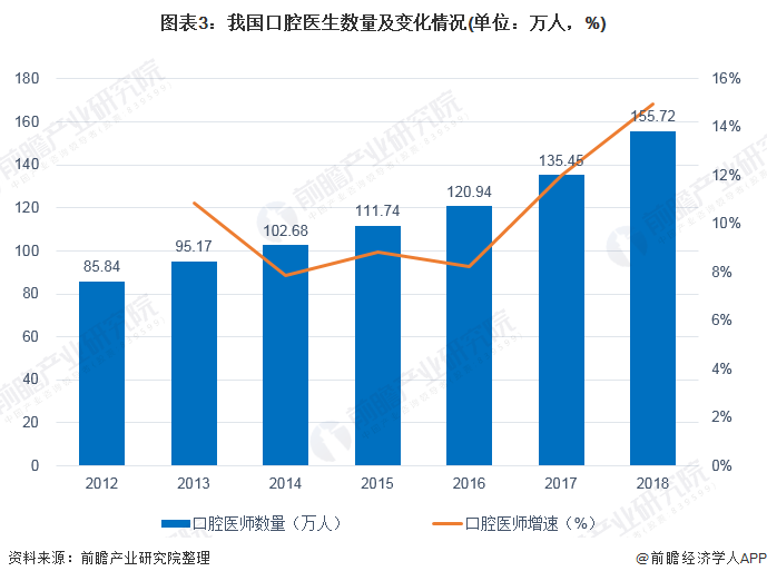 图表3：我国口腔医生数量及变化情况(单位：万人，%)