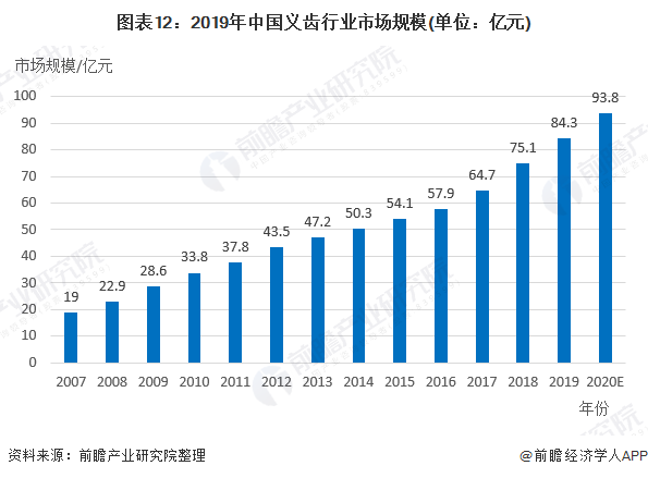 图表12：2019年中国义齿行业市场规模(单位：亿元)
