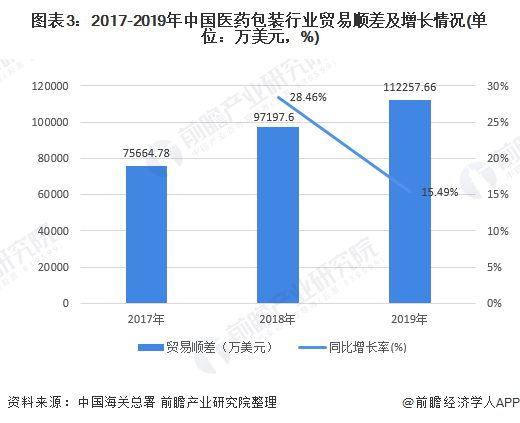 一文了解2020中国医药包装行业市场发展现状分析 进出口差额进一步扩大(图3) 图表3:2017-2019年中国医药包装行业贸易顺差及增长情况(单位:万美元,%)
