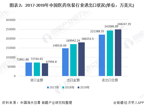 一文了解2020中国医药包装行业市场发展现状分析 进出口差额进一步扩大(图2) 图表2:2017-2019年中国医药包装行业进出口状况(单位:万美元)