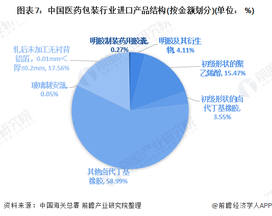 一文了解2020中国医药包装行业市场发展现状分析 进出口差额进一步扩大(图7) 图表7:中国医药包装行业进口产品结构(按金额划分)(单位: %)