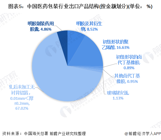 一文了解2020中国医药包装行业市场发展现状分析 进出口差额进一步扩大(图5) 图表5:中国医药包装行业出口产品结构(按金额划分)(单位: %)