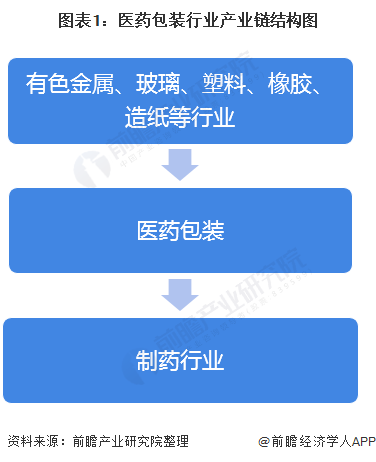 一文了解2020中国医药包装行业市场发展现状分析 进出口差额进一步扩大(图1) 图表1:医药包装行业产业链结构图