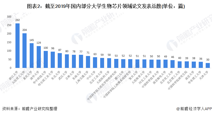 十张图了解2020年生物芯片市场现状及发展前景 中国市场将超百亿元(图2) 图表2:截至2019年国内部分大学生物芯片领域论文发表总数(单位:篇)