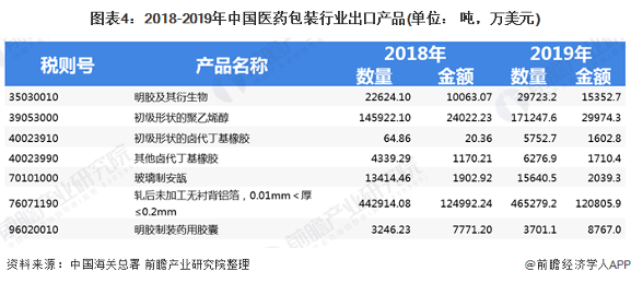一文了解2020中国医药包装行业市场发展现状分析 进出口差额进一步扩大(图4) 图表4:2018-2019年中国医药包装行业出口产品(单位: 吨,万美元)